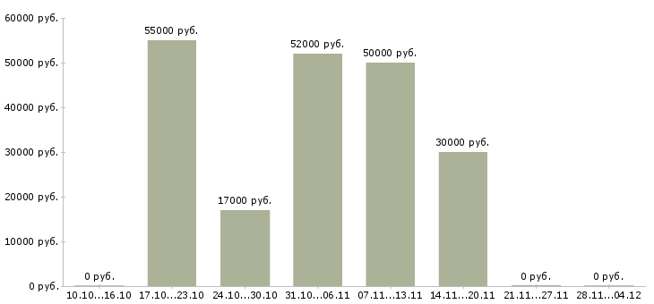 Вакансии сотрудник быстрого питания в Белгороде - Медиана зарплат сотрудник быстрого питания в Белгороде за 2 месяца