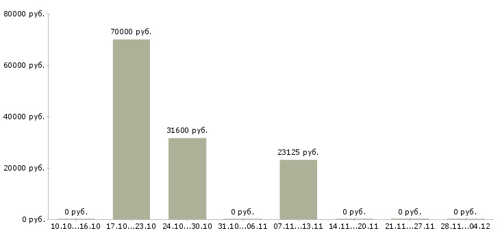 Вакансии сотрудник быстрого питания в Казани - Медиана зарплат сотрудник быстрого питания в Казани за 2 месяца