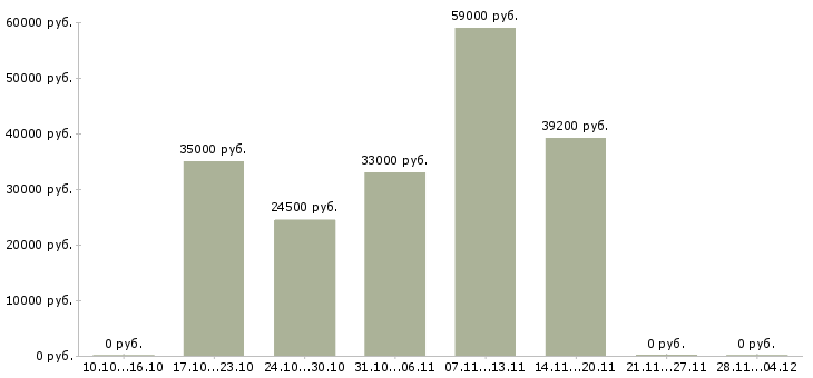 Вакансии сотрудник быстрого питания в Калуге - Медиана зарплат сотрудник быстрого питания в Калуге за 2 месяца