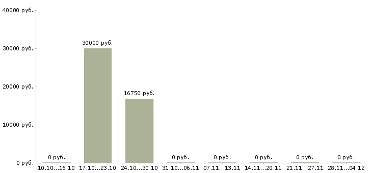 Вакансии сотрудник на ввод данных в Смоленске - Медиана зарплат сотрудник на ввод данных в Смоленске за 2 месяца