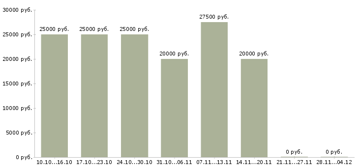 Вакансии сотрудник на удаленном доступе в Кирове - Медиана зарплат сотрудник на удаленном доступе в Кирове за 2 месяца