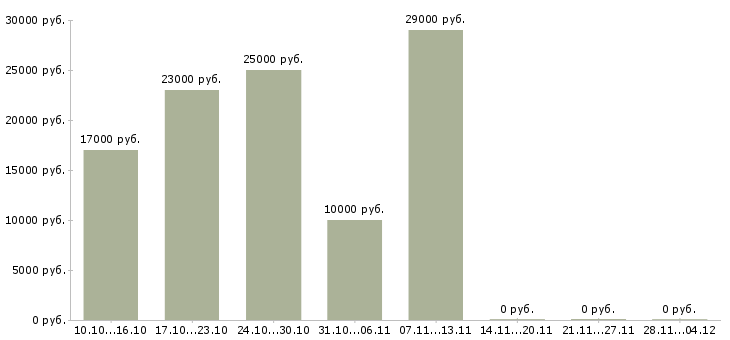 Вакансии сотрудник онлайн магазина в Новокузнецке - Медиана зарплат сотрудник онлайн магазина в Новокузнецке за 2 месяца