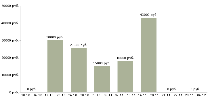 Вакансии сотрудник онлайн магазина в Тюмени - Медиана зарплат сотрудник онлайн магазина в Тюмени за 2 месяца
