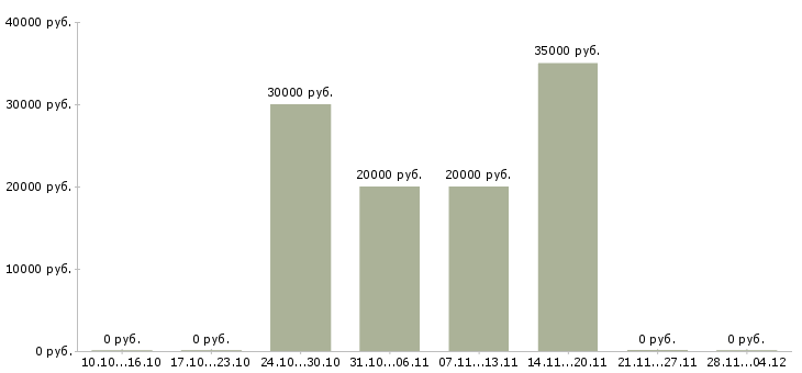 Вакансии сотрудник с юридическим образованием в Ижевске - Медиана зарплат сотрудник с юридическим образованием в Ижевске за 2 месяца