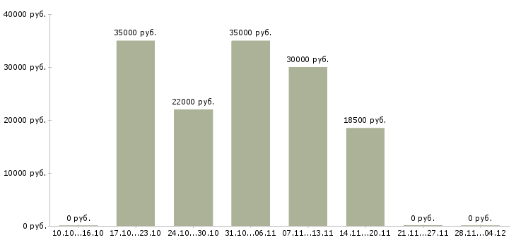 Вакансии специалист бизнес центра в Владимире - Медиана зарплат специалист бизнес центра в Владимире за 2 месяца