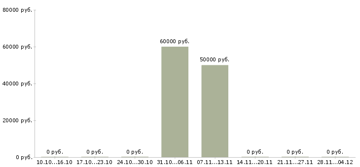 Вакансии специалист опыт в банке в Белгороде - Медиана зарплат специалист опыт в банке в Белгороде за 2 месяца