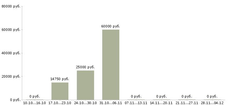 Вакансии специалист опыт в банке в Калуге - Медиана зарплат специалист опыт в банке в Калуге за 2 месяца