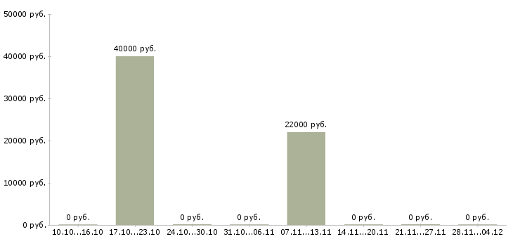 Вакансии специалист по поддержке продаж в Ульяновске - Медиана зарплат специалист по поддержке продаж в Ульяновске за 2 месяца