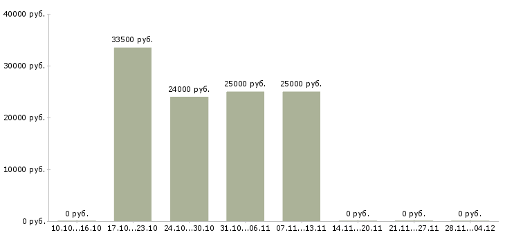 Вакансии специалист по учету товара в Владивостоке - Медиана зарплат специалист по учету товара в Владивостоке за 2 месяца