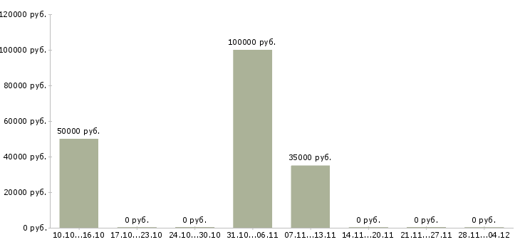 Вакансии специалист рынка недвижимости в Ижевске - Медиана зарплат специалист рынка недвижимости в Ижевске за 2 месяца