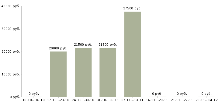 Вакансии специалист с опытом руководителя в Калининграде - Медиана зарплат специалист с опытом руководителя в Калининграде за 2 месяца