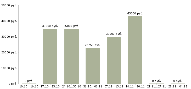 Вакансии специалисты для работы на дому в Раменском - Медиана зарплат специалисты для работы на дому в Раменском за 2 месяца