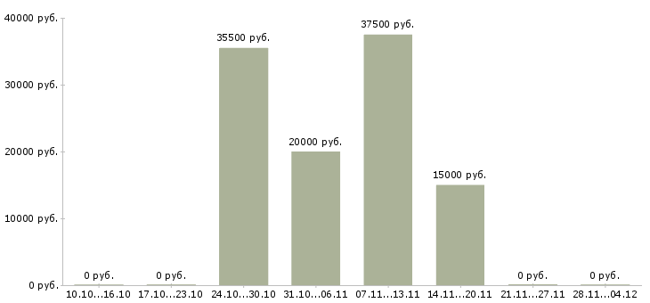Вакансии технический менеджер проектов в Ижевске - Медиана зарплат технический менеджер проектов в Ижевске за 2 месяца