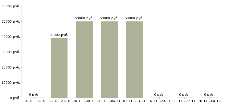 Вакансии торговый представитель на корпоративный автомобиль Набережные челны - Медиана зарплат торговый представитель на корпоративный автомобиль Набережные челны за 2 месяца