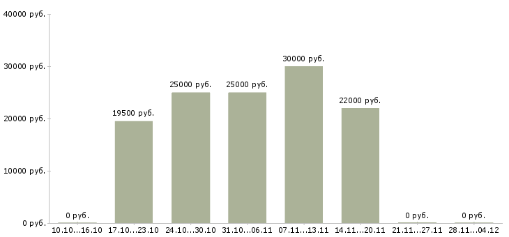 Вакансии требуется менеджер на удаленную работу в Тюмени - Медиана зарплат требуется менеджер на удаленную работу в Тюмени за 2 месяца