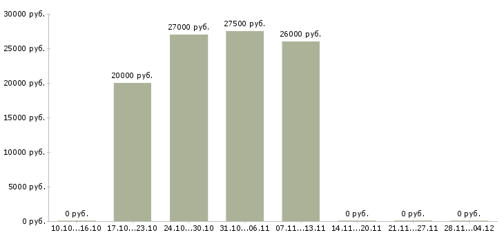 Вакансии требуется менеджер удаленной работы в Чите - Медиана зарплат требуется менеджер удаленной работы в Чите за 2 месяца