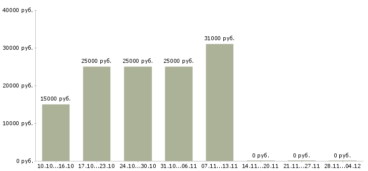 Вакансии требуются менеджеры на удаленную работу в Бийске - Медиана зарплат требуются менеджеры на удаленную работу в Бийске за 2 месяца