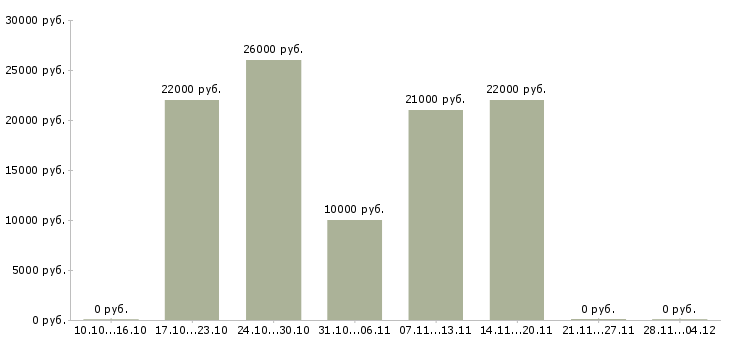 Вакансии требуются менеджеры на удаленную работу в Ижевске - Медиана зарплат требуются менеджеры на удаленную работу в Ижевске за 2 месяца