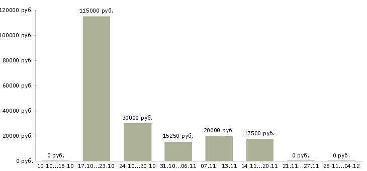 Вакансии требуются менеджеры по подбору персонала в Уфе - Медиана зарплат требуются менеджеры по подбору персонала в Уфе за 2 месяца
