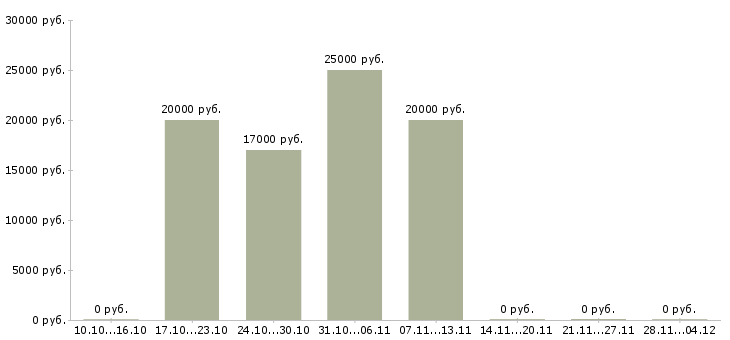 Вакансии удаленный менеджер по рекламе в Калуге - Медиана зарплат удаленный менеджер по рекламе в Калуге за 2 месяца