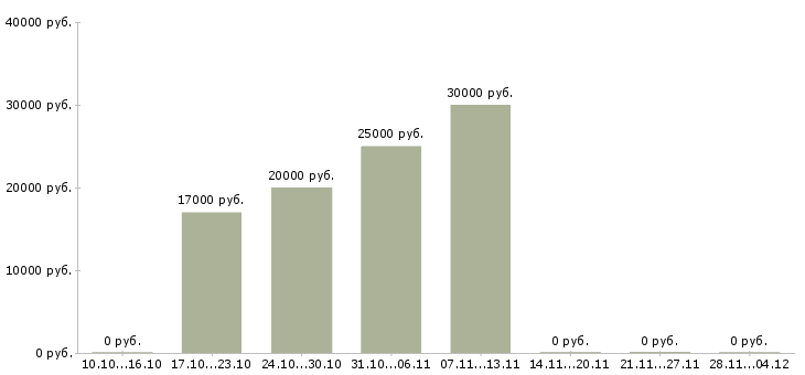 Вакансии удаленный менеджер по рекламе в Ульяновске - Медиана зарплат удаленный менеджер по рекламе в Ульяновске за 2 месяца