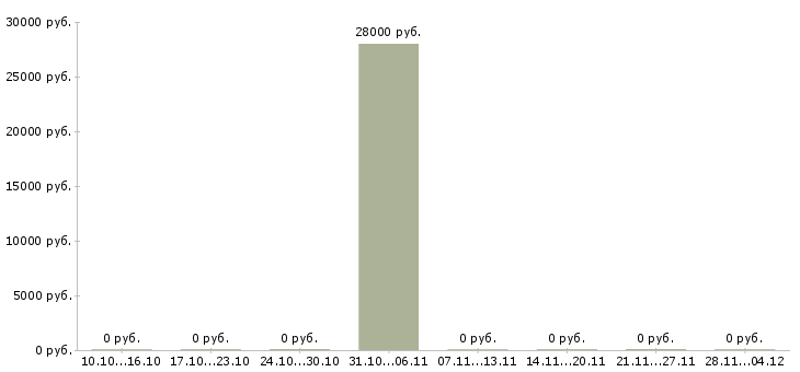 Вакансии упаковщик семейная пара в Белгороде - Медиана зарплат упаковщик семейная пара в Белгороде за 2 месяца
