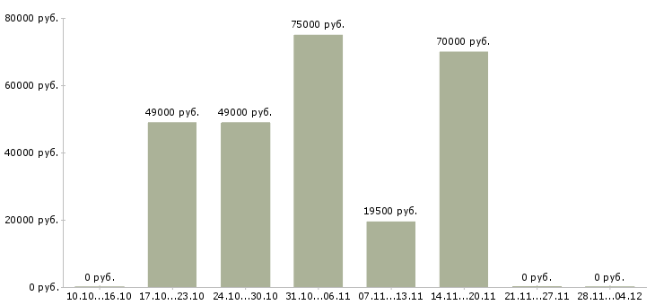 Вакансии экспедитор по городу в Балашихе - Медиана зарплат экспедитор по городу в Балашихе за 2 месяца
