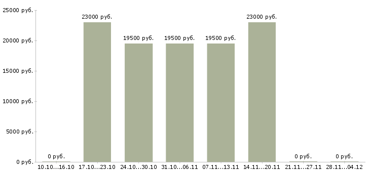Вакансии экспедитор по городу в Рязани - Медиана зарплат экспедитор по городу в Рязани за 2 месяца