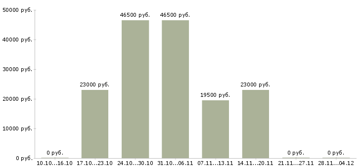 Вакансии экспедитор по городу в Саранске - Медиана зарплат экспедитор по городу в Саранске за 2 месяца