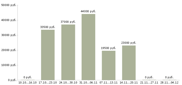 Вакансии экспедитор по городу в Смоленске - Медиана зарплат экспедитор по городу в Смоленске за 2 месяца