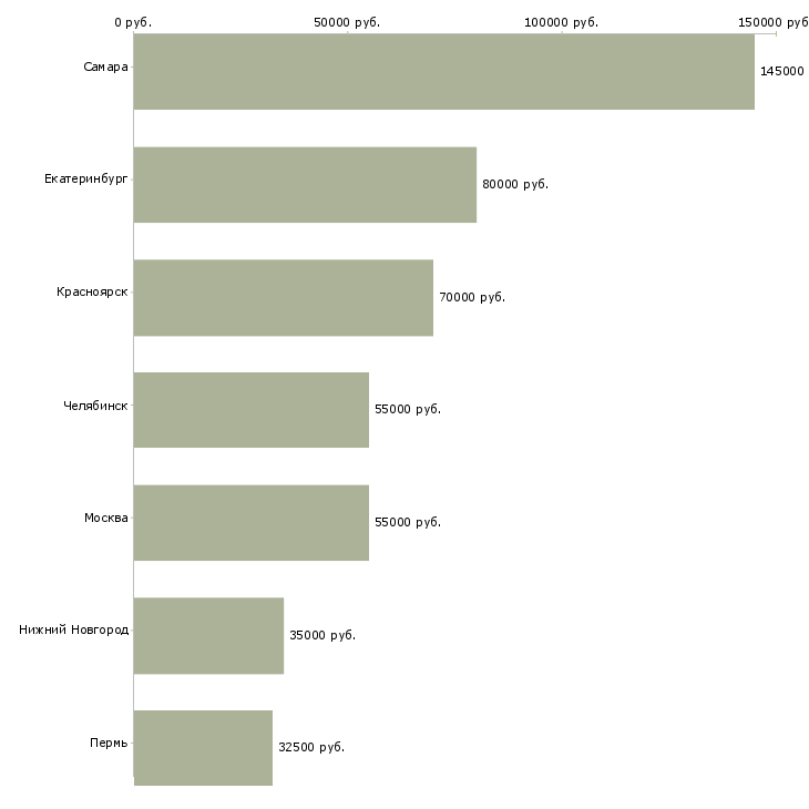 Поиск работы директор юридической службы-Медиана зарплаты для вакансии «директор юридической службы» в других городах