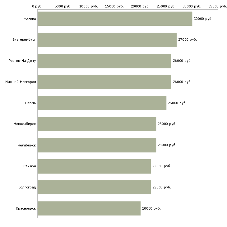 Поиск работы мобильный продавец консультант-Медиана зарплаты для вакансии «мобильный продавец консультант» в других городах