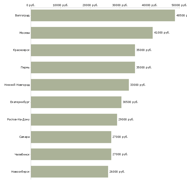 Поиск работы оператор станков с пу-Медиана зарплаты для вакансии «оператор станков с пу» в других городах