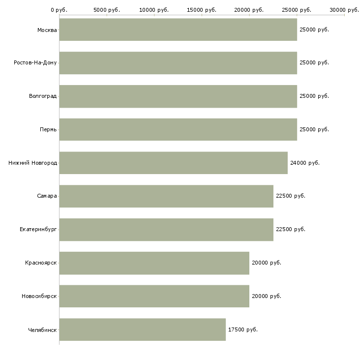 Поиск работы сотрудник на удаленном доступе-Медиана зарплаты для вакансии «сотрудник на удаленном доступе» в других городах
