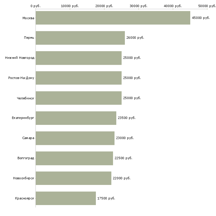 Поиск работы требуются менеджеры по подбору персонала-Медиана зарплаты для вакансии «требуются менеджеры по подбору персонала» в других городах