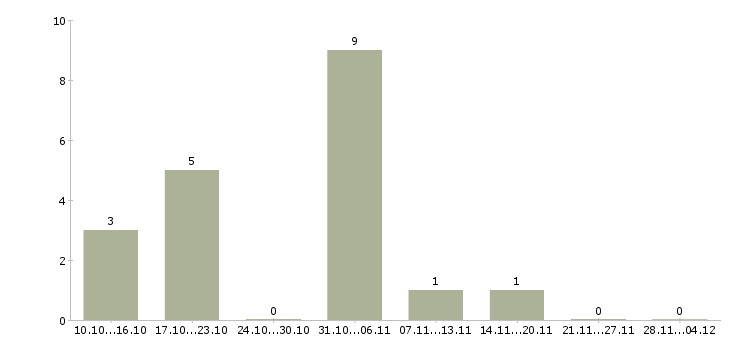 Работа руководитель столовой Башкортостан - Число вакансий Башкортостан по специальности руководитель столовой за 2 месяца