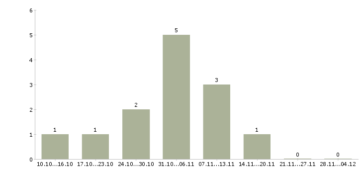 Работа требуется менеджер удаленной работы Йошкар-ола - Число вакансий Йошкар-ола по специальности требуется менеджер удаленной работы за 2 месяца