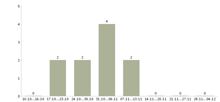 Работа менеджер по развитию направления Коми - Число вакансий Коми по специальности менеджер по развитию направления за 2 месяца