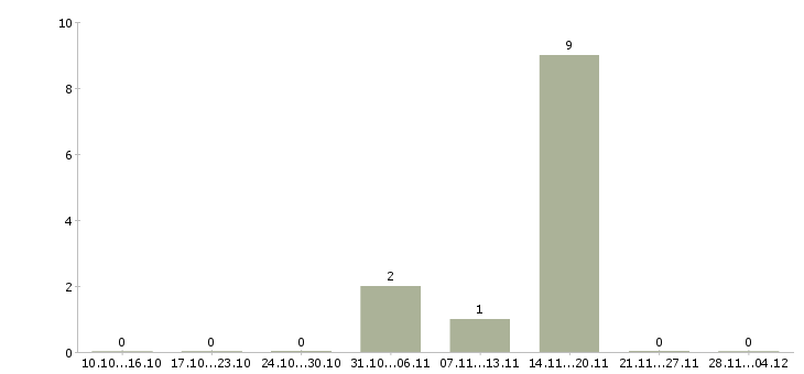 Работа врач по медицинской профилактике Мордовия - Число вакансий Мордовия по специальности врач по медицинской профилактике за 2 месяца