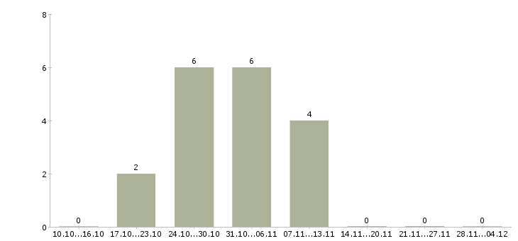 Работа торговый представитель на корпоративный автомобиль Набережные челны - Число вакансий Набережные челны по специальности торговый представитель на корпоративный автомобиль за 2 месяца