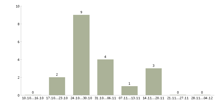 Работа ведущий инженер программист Нижний новгород - Число вакансий Нижний новгород по специальности ведущий инженер программист за 2 месяца