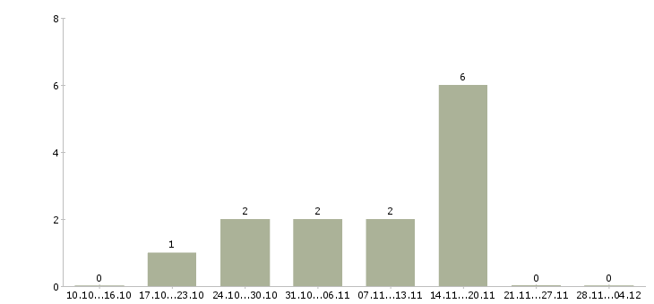 Работа консультант crm Нижний новгород - Число вакансий Нижний новгород по специальности консультант crm за 2 месяца