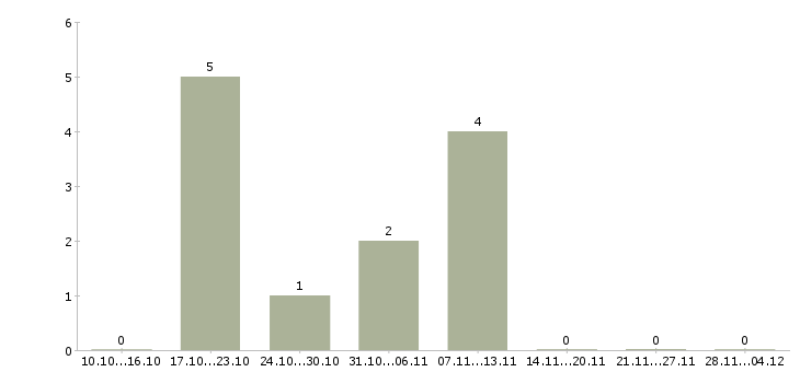 Работа консультант в салон связи мтс Нижний новгород - Число вакансий Нижний новгород по специальности консультант в салон связи мтс за 2 месяца