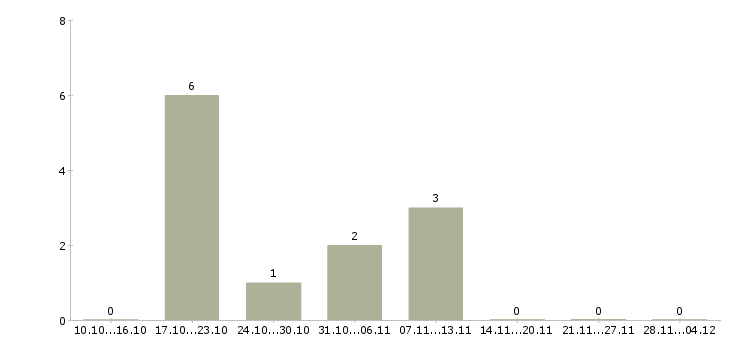 Работа экспедитор с обучением Нижний новгород - Число вакансий Нижний новгород по специальности экспедитор с обучением за 2 месяца