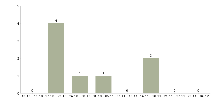 Работа директор юридической службы Санкт-петербург - Число вакансий Санкт-петербург по специальности директор юридической службы за 2 месяца