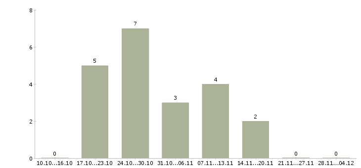 Работа контролер видеонаблюдения Санкт-петербург - Число вакансий Санкт-петербург по специальности контролер видеонаблюдения за 2 месяца