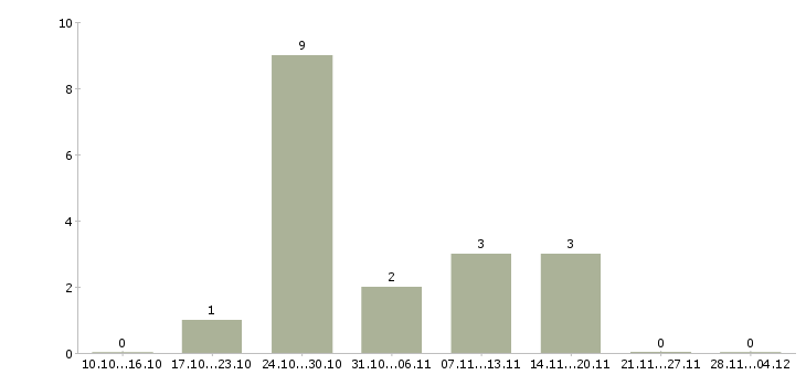 Работа начальник отдела правового обеспечения Санкт-петербург - Число вакансий Санкт-петербург по специальности начальник отдела правового обеспечения за 2 месяца