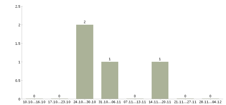 Работа рабочий в торговый зал Симферополь - Число вакансий Симферополь по специальности рабочий в торговый зал за 2 месяца