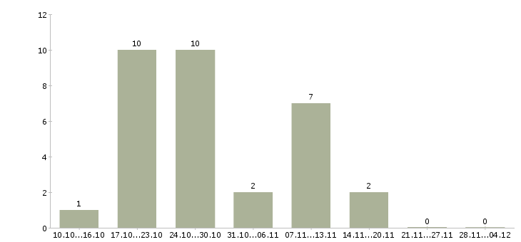 Работа руководитель группы магазинов Татарстан - Число вакансий Татарстан по специальности руководитель группы магазинов за 2 месяца