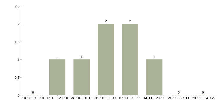 Работа директор по персоналу предприятия Удмуртия - Число вакансий Удмуртия по специальности директор по персоналу предприятия за 2 месяца